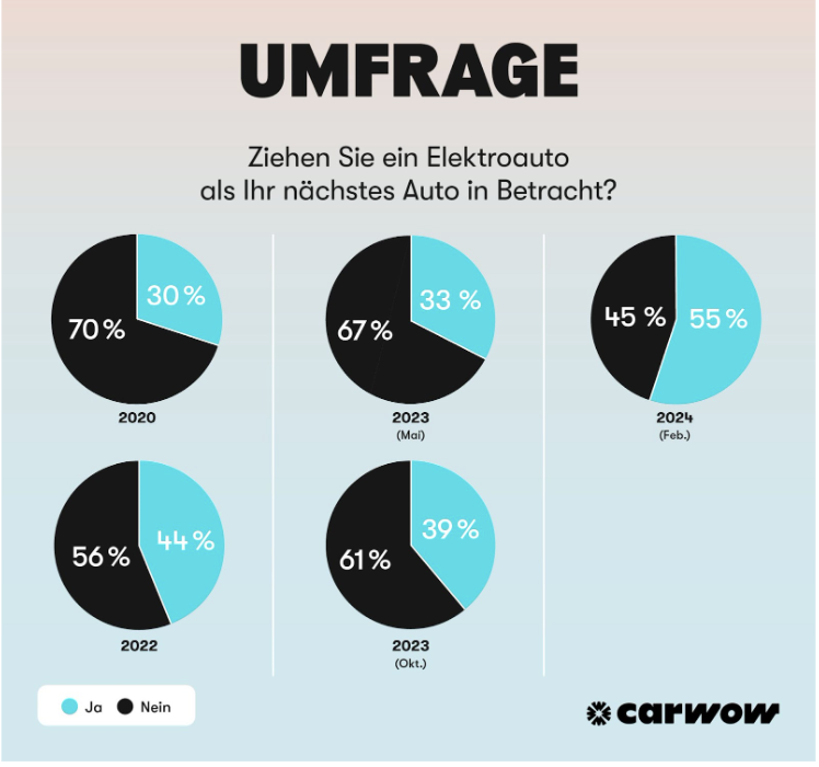 Umfrage-Mobilitaet