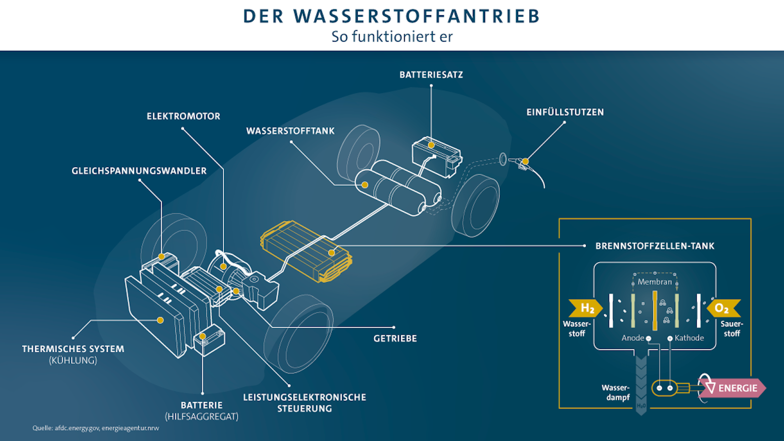 Funktionsweise Wasserstoffauto