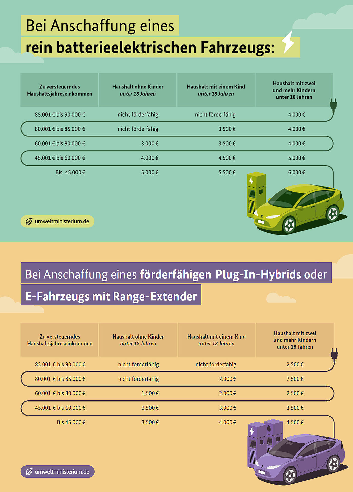 E-Auto-Förderung 2026 Fördertabelle