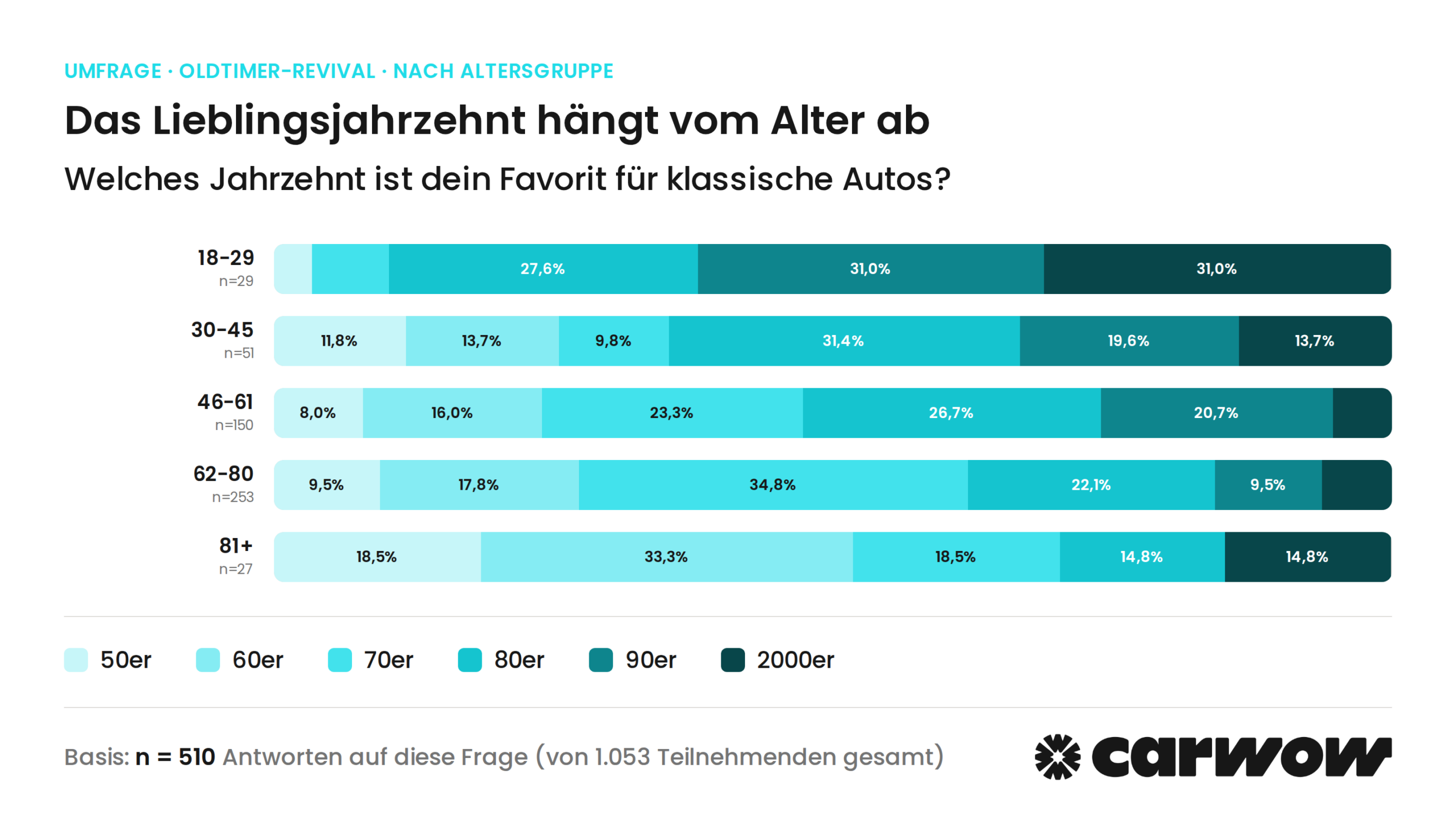 lieblingsjahrzehnt_nach_altersgruppe_cc